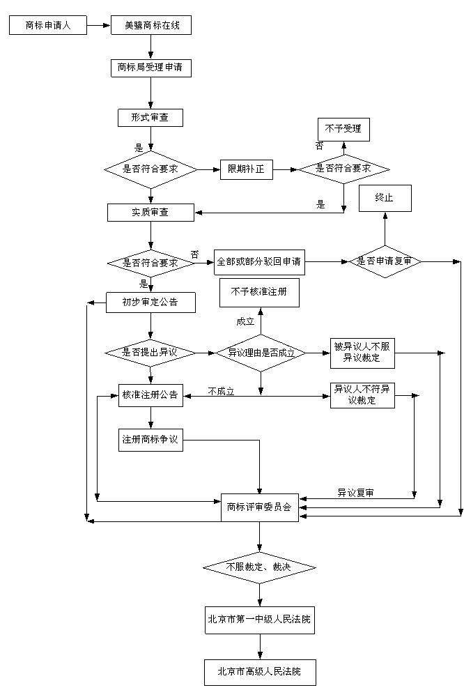 商标注册申请流程